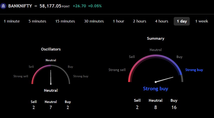 10 TV banknifty TradingView overall summary indicator with 1Day time frame showing the trend probability
