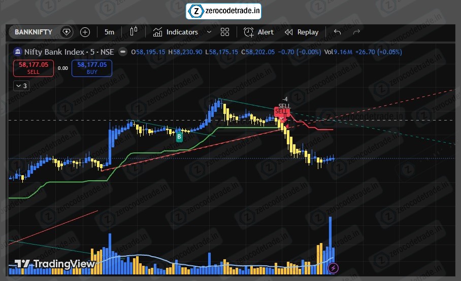 11 My indi banknifty - NEW2 My indicators like SuperTrend and Trendline Breakout in 5Mins time frame showing the trend probability