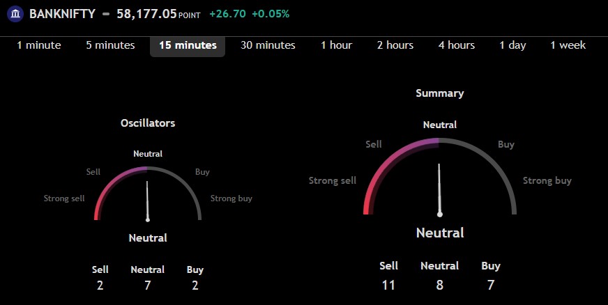 9 TV banknifty TradingView overall summary indicator with 15Mins time frame showing the trend probability