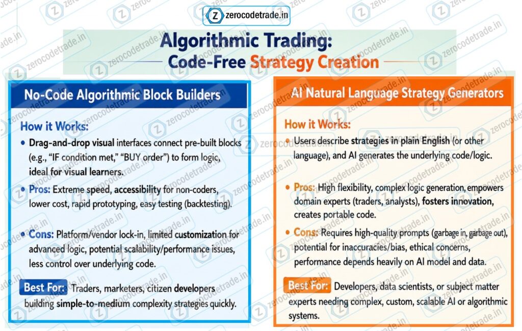 1.1 Algo vs AI Trading Algo vs AI trading Comparison, algorithmic block builder interface versus AI natural language strategy generator.