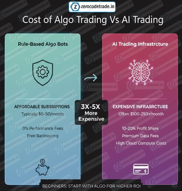 Comparison cost of Algo trading vs AI trading: affordable rule-based algo subscriptions vs. expensive AI bot infrastructure.