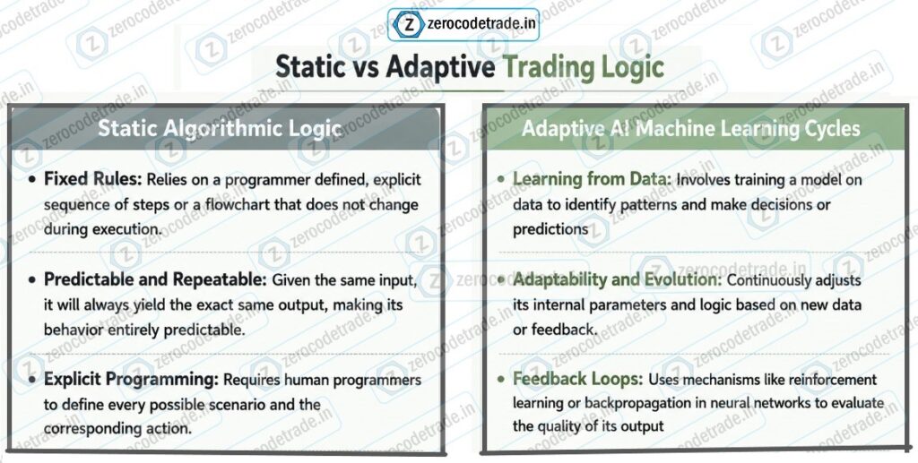 2.1 Pic copy1 Algo vs AI trading Infographic showing the difference between static algorithmic logic and adaptive AI machine learning cycles.