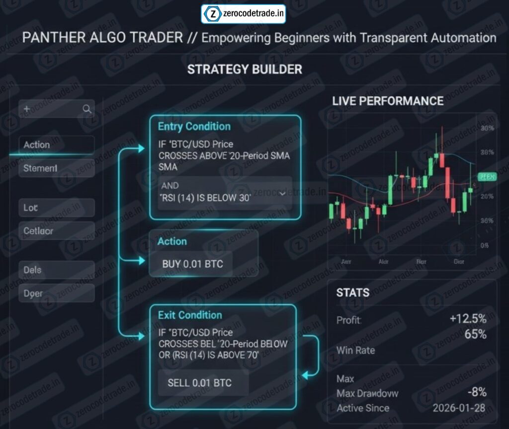 Rule-based algo trading bot dashboard showing simple if-then rules for beginners