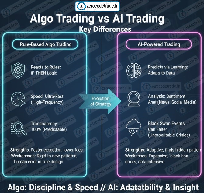 Key Differences - Algo trading reacts to rules; AI predicts via learning. Rule-based is faster for high-frequency trades. AI shines in sentiment analysis but falters in black swan events.