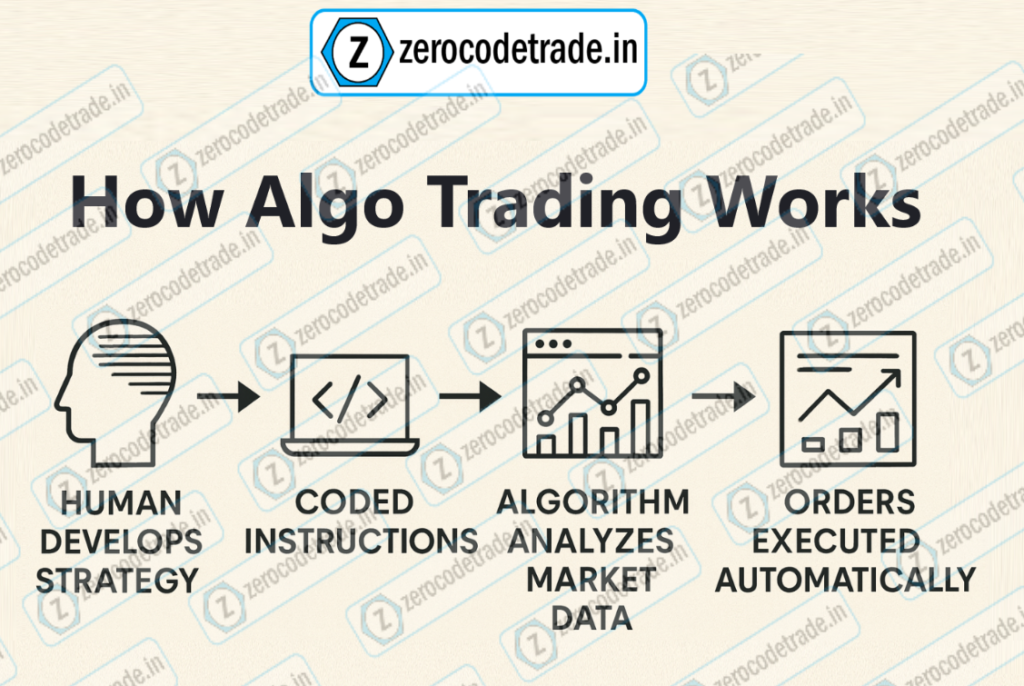 3.1 Pic Flowchart of how algo trading works in the stock market