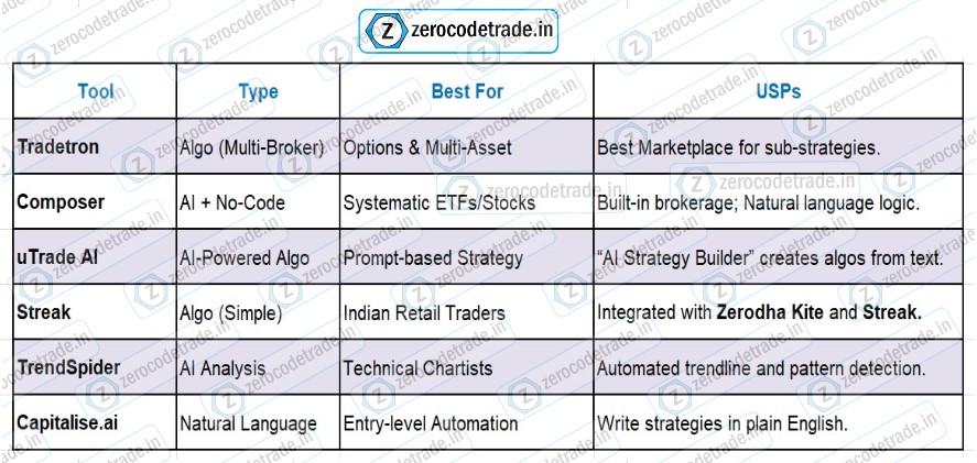 3.1 Pic Top no-code Tools comparison table