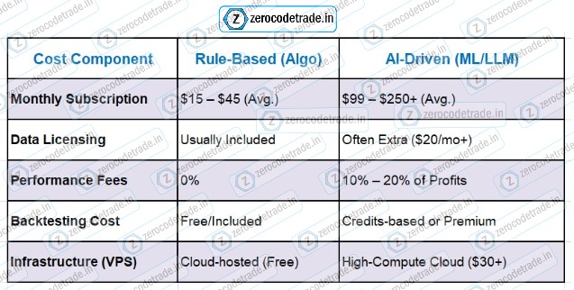 Cost of Algo trading vs AI trading detailed comparison