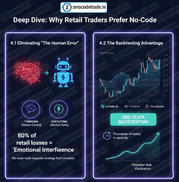 4.1 Pic Why retail traders prefer no-code platforms for trading