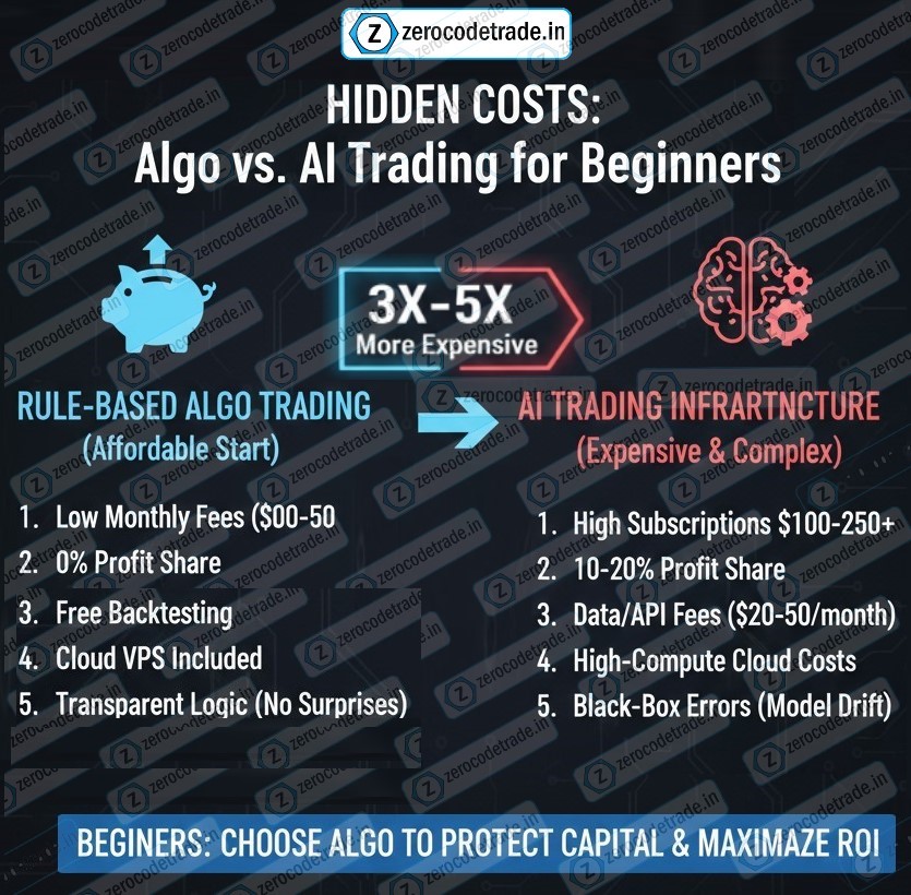 Hidden costs of Algo trading vs AI trading, infographic for beginner traders