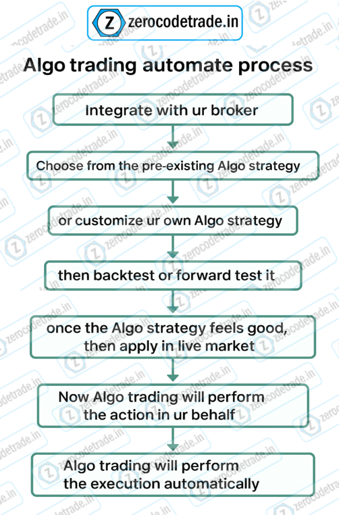 5.3 Pic Diagram showing how Algorithmic trading executes trades automatically