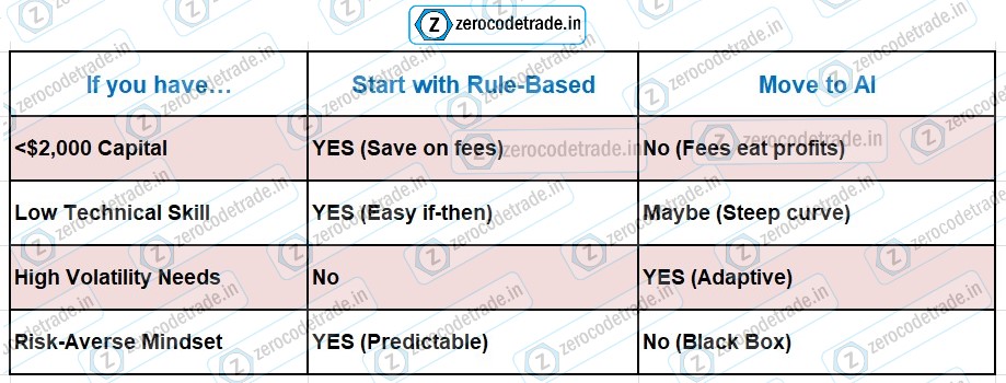 Algo trading vs AI trading-where should you invest your money