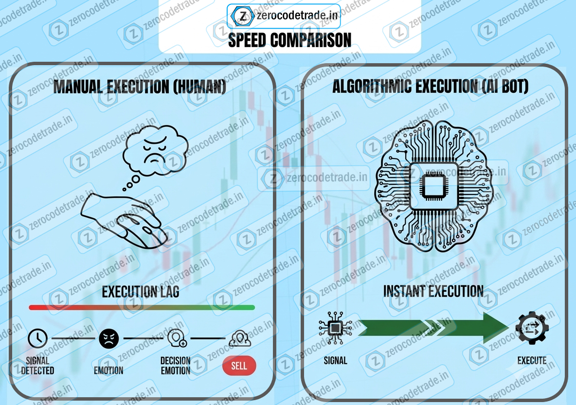 2.2 Pic Comparison chart showing the difference between manual trade execution lag and instant algorithmic execution.