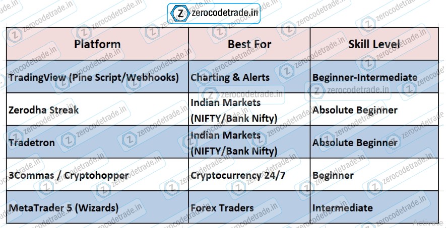 3.1 table Pic Below chart showing some of the best platforms for automation and skill levels