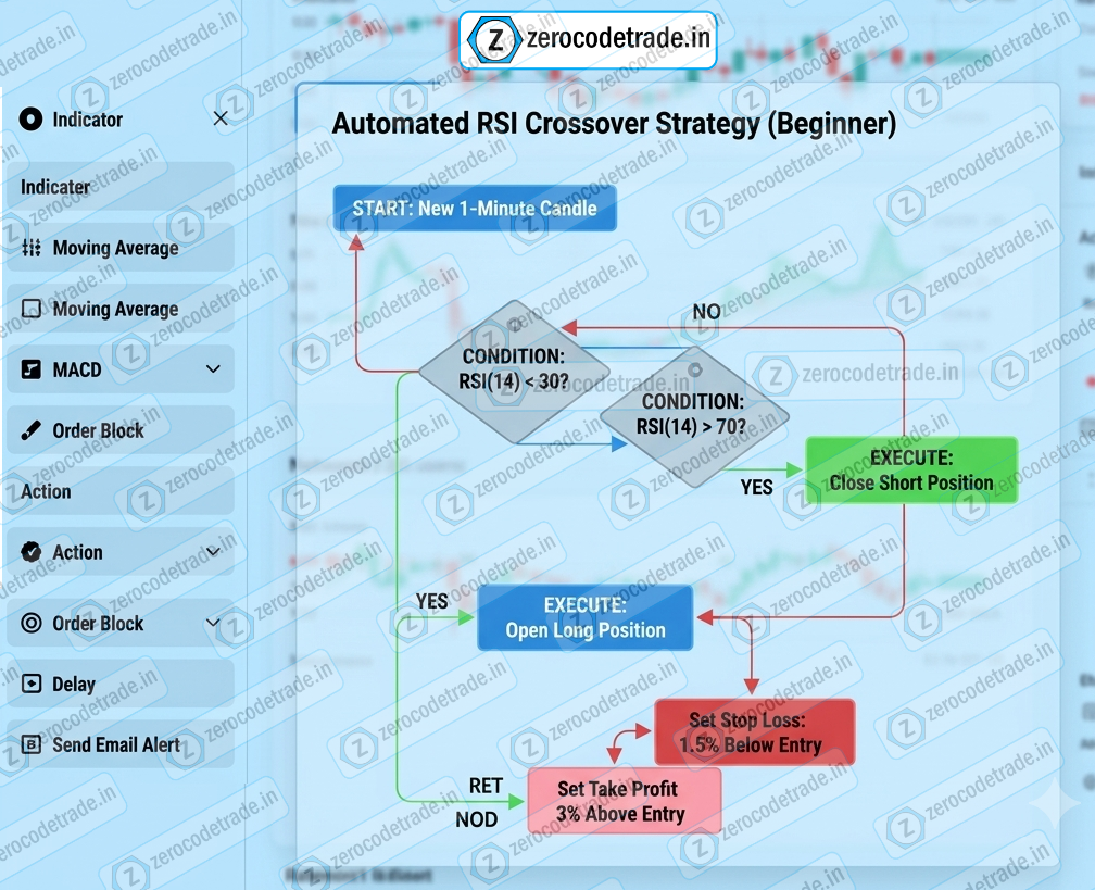 4.2 Pic Screenshot of a no-code logic builder showing If-Then statements for RSI 30 buy and RSI 70 sell signals.