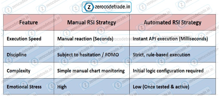 5.1 table pic Below summary table showing the feature difference between Manual RSI and Automated RSI strategy