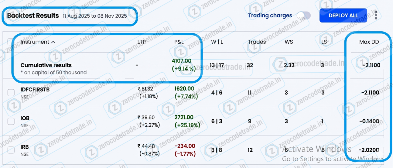 9.2 Pic Zerodha Streak backtest results showing equity curve and drawdown