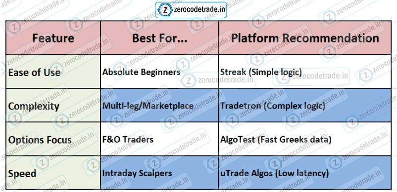 1. No-Code Algo Trading platforms for Beginners No-Code Algo Trading platforms for Beginners, Platform recommendation