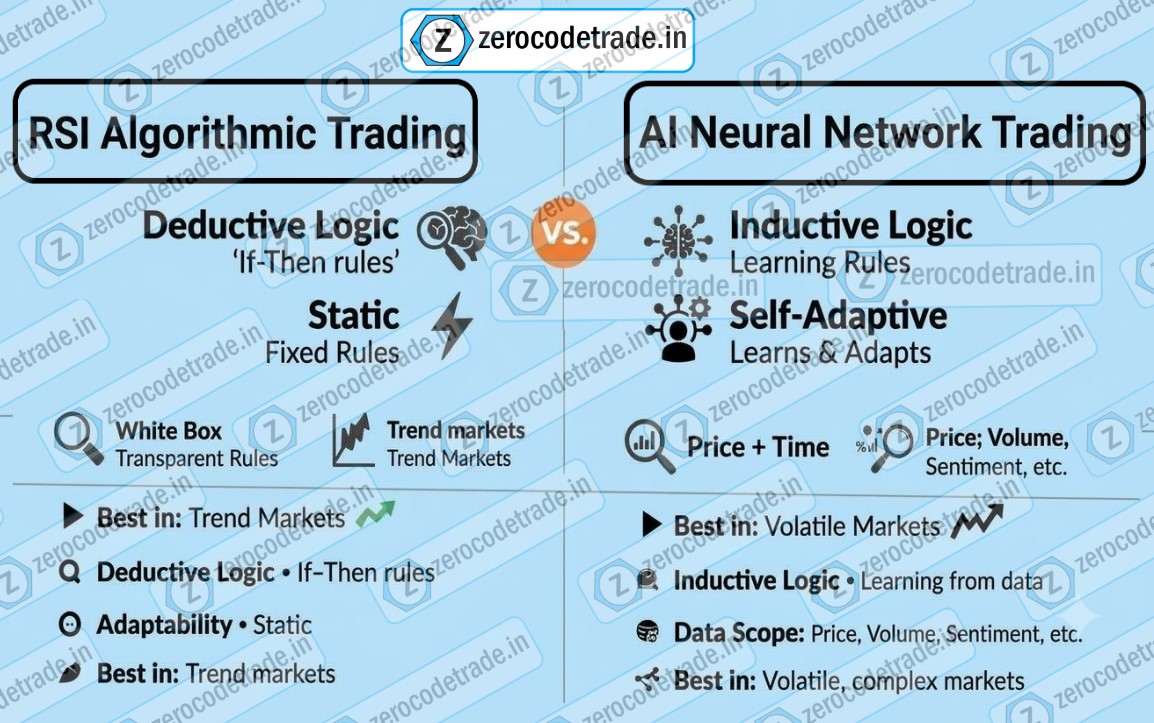 Comparison diagram of RSI algorithmic trading logic vs AI neural network decision making process.