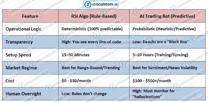 Comparing diagram – Why RSI Algo Trading better than AI Bots