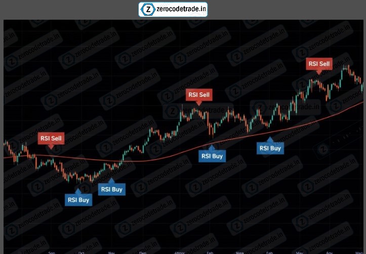 Chart showing automated RSI buy and sell signals with a 200-period moving average filter.