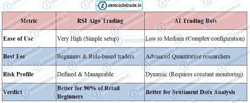 Summary table - which one better to use RSI Algo trading or AI Trading Bots