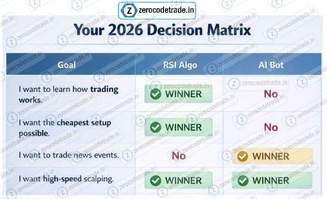 Summary table comparing RSI algo trading decision matrix vs AI bots in 2026.