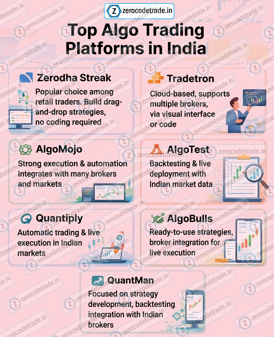 2.1 Pic Popular no-code algo trading platforms used in India for automated trading